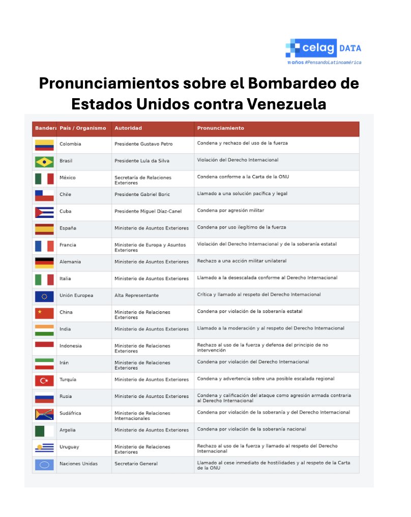 El mundo no es únicamente Milei, Noboa, María Corina, etc. 
Para los que dicen que el mundo guarda silencio ante el cruel-inhumano-injusto-ilegítimo-ilegal-bárbaro bombardeo de Estados Unidos contra Venezuela, véase el siguiente cuadro. 
Por ahora, podemos recopilarlo con estos