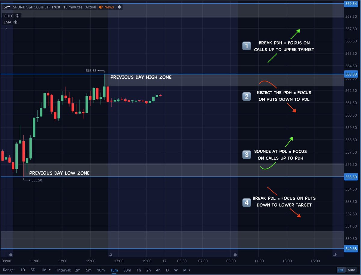 Team2Trading's tweet image. $SPY • If you are a day trader who struggles with your directional bias this will help a lot! 📝

Mark the previous day high / low support &amp;amp; resistance zones (15 minute chart, high / low of day wick to following candle body) ✍️

Now use these zones to assist you with your trade…