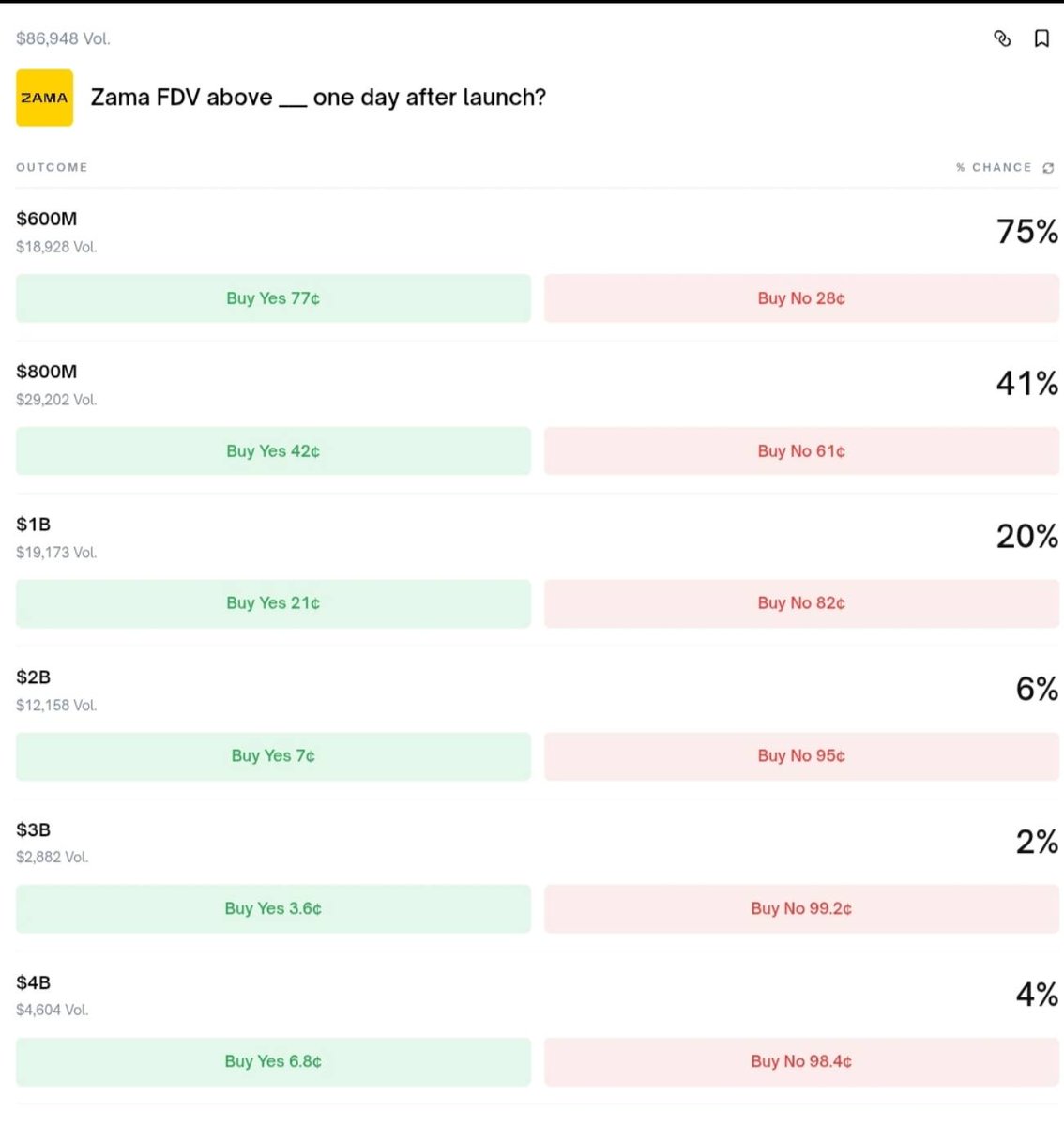 $ZAMA ICO is getting close.

OG NFT mint goes live in 1 day on
zama.org/claim

Each NFT gives a $200 allocation at a $55M FDV
Public sale will be run as an auction

I expect > $800M FDV at launch,
That’s roughly a 15x, or about $3k per NFT

The team already raised $150M