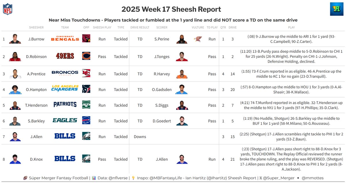 Since_theMerger's tweet photo. 2025 Week 17 Sheesh Report😮‍💨

◼️Longest Sheesh - Demarcus Robinson 25 yd reception
◼️Allen was both a Sheesher &amp; Scorer
◼️Hampton, Henderson &amp; Barkley lost TDs to Gadsden, Diggs &amp; Goedert respectively 

h/t @Ihartitz / @MBFantasyLife https://t.co/7bDQgNGI0r