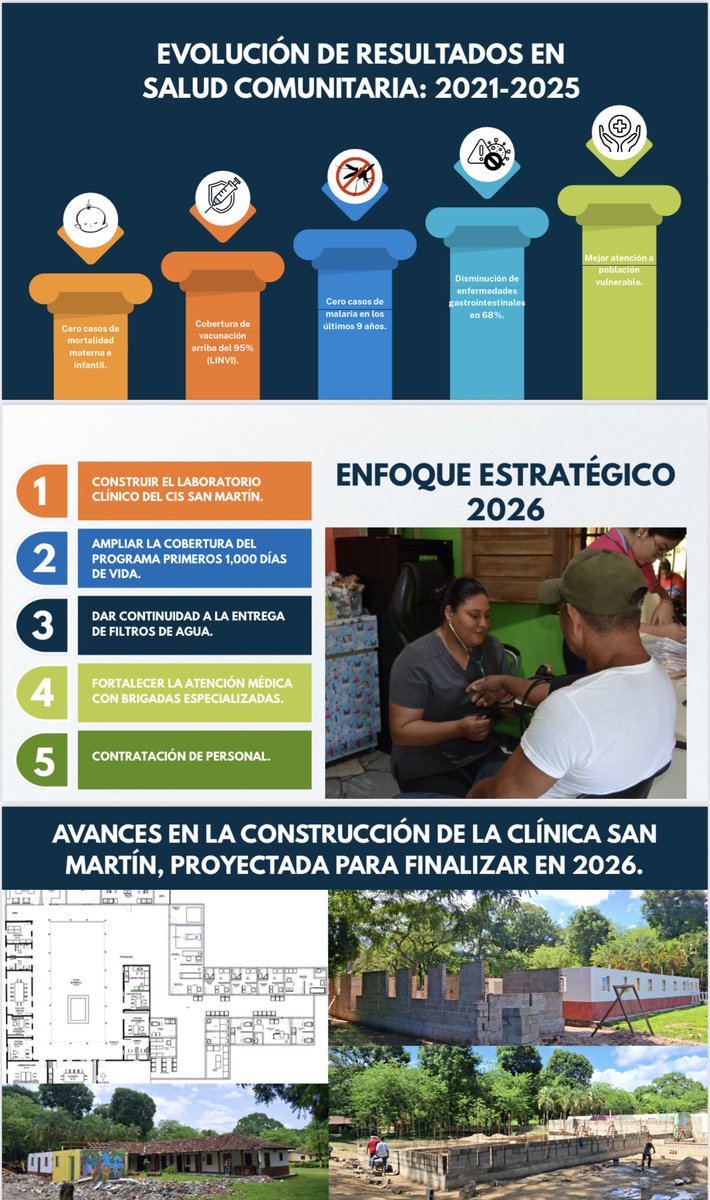 CamiIsaR's tweet photo. Celebrando hitos al cierre del 2025 y preparados para lo que la misión Fundación Honduras Outreach International nos impulsa a seguir construyendo en Honduras. 2026, será un año de grandes retos y alcances en salud, educación, desarrollo económico e inversión comunitaria. https://t.co/HXo15Pa7iN