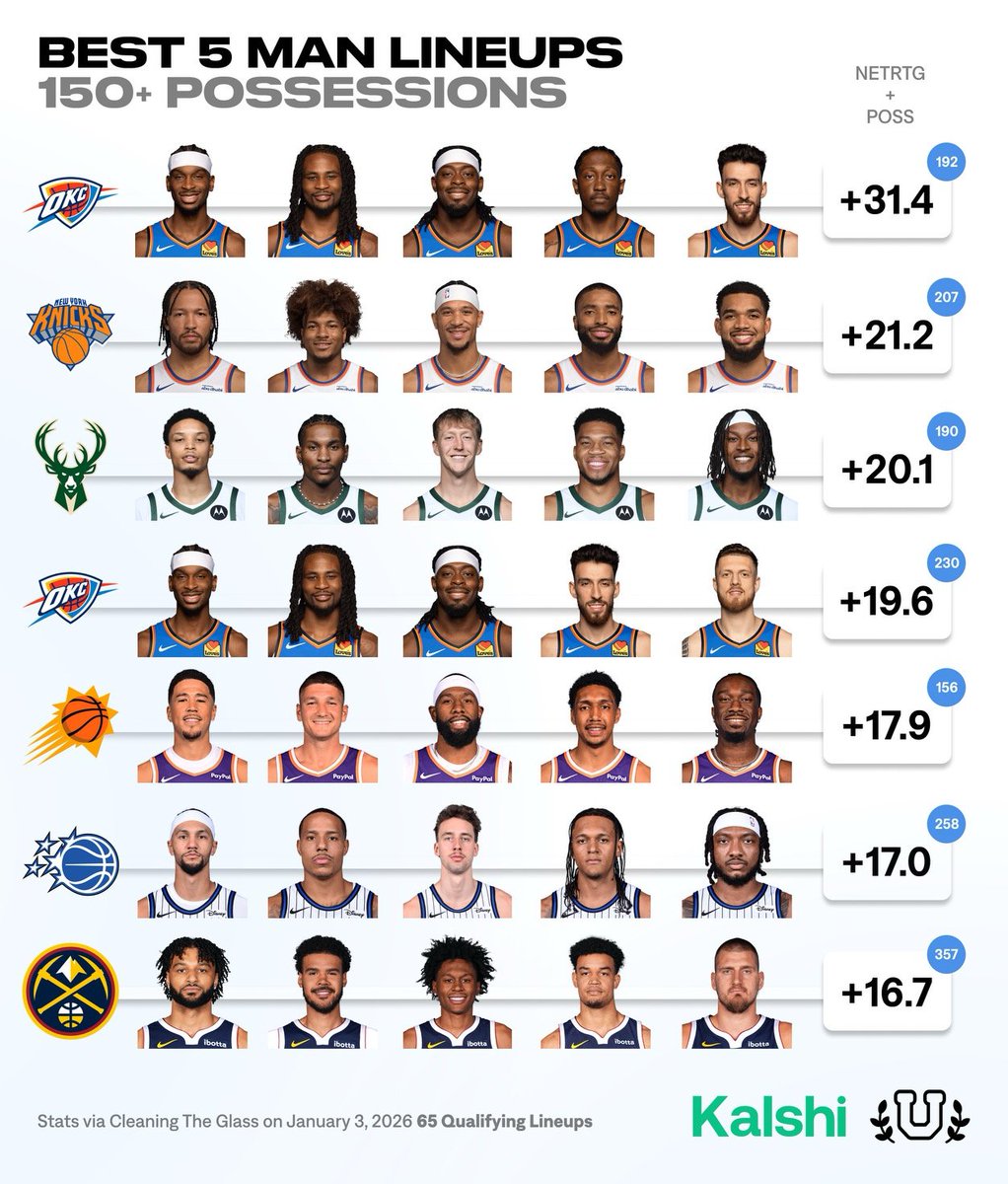 UofBasketball's tweet image. Best 5-Man Lineups in the NBA this Season...

Takeaways?