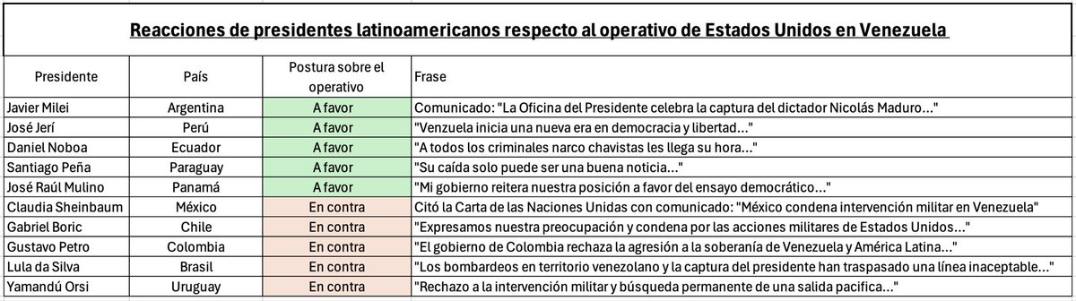 martinhidalgo's tweet photo. Las reacciones de los presidentes latinoamericanos al operativo de Estados Unidos en #Venezuela. https://t.co/dTFLk5X3gM