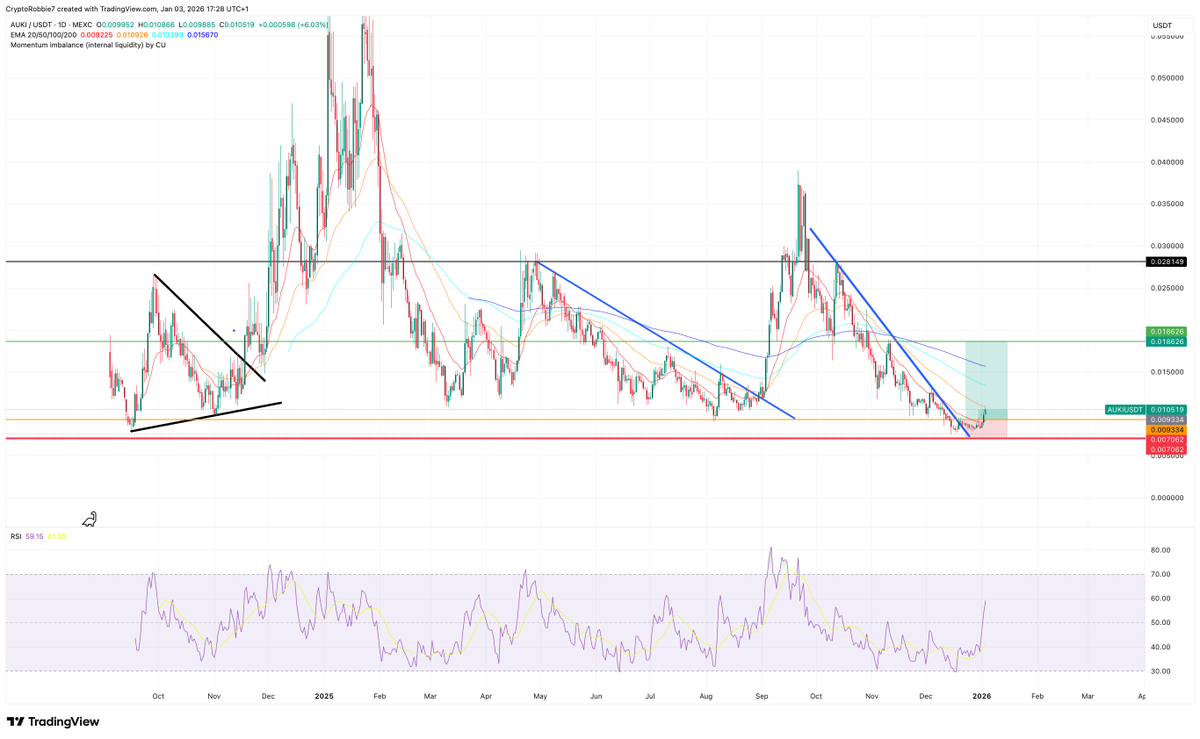 If you have patience in trading: Beautiful things can happen. There was a time for fishing and now it's time to go long on $AUKI.