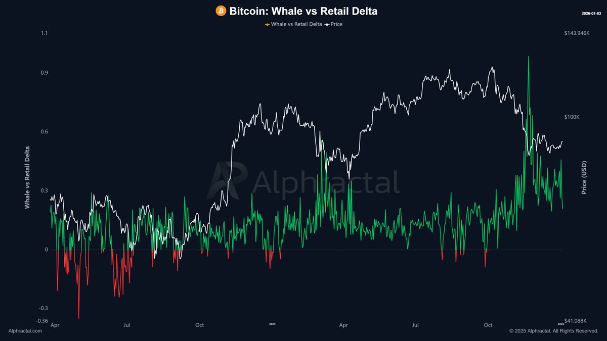 joao_wedson's tweet image. Whales are entering short positions on BTC while retail traders are doing the opposite.

The same behavior is also happening in ETH and HYPE, while whales are favoring long positions in ASTER.

@Alphractal
