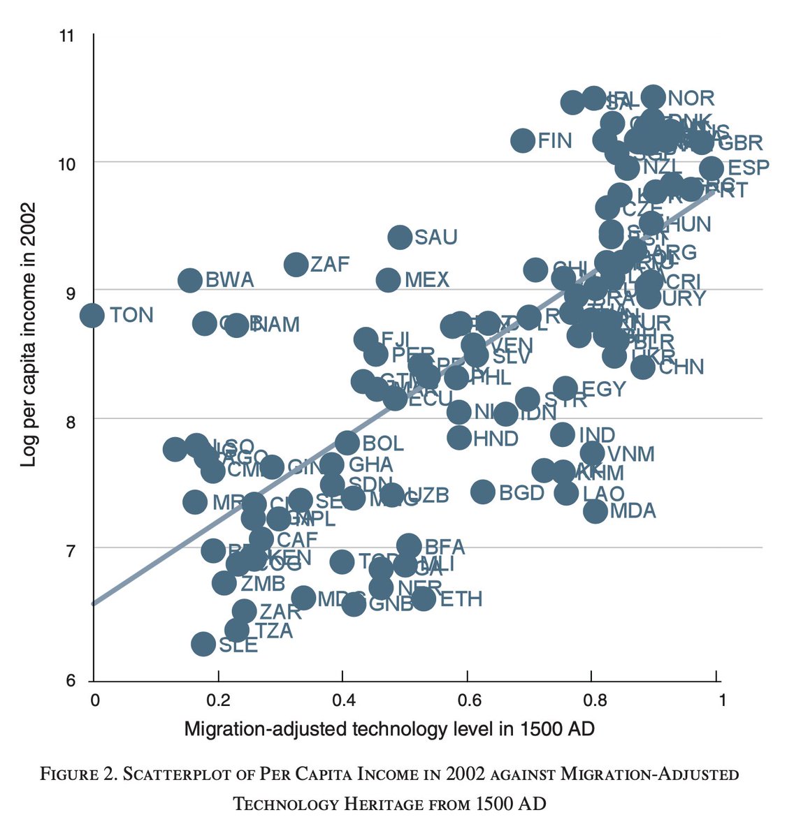 williameijer's tweet image. In 1500, humanity began the largest natural experiment in history. 

Ships crossed oceans. Empires expanded. Entire continents were repopulated.

Europeans settled the Americas, Australia, and New Zealand—bringing with them not just flags and borders, but skills, norms,…