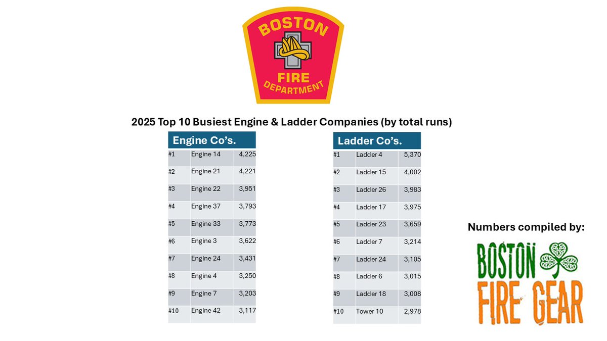 Boston Fire Gear tweet media