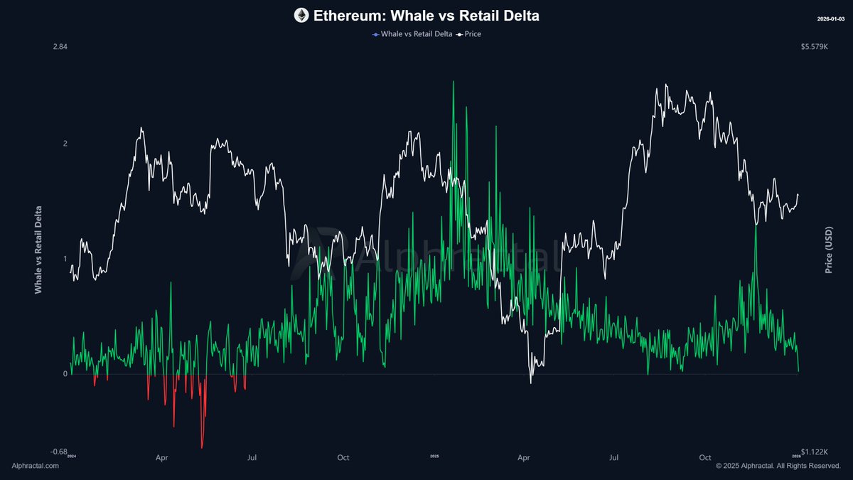 joao_wedson's tweet image. Whales are entering short positions on BTC while retail traders are doing the opposite.

The same behavior is also happening in ETH and HYPE, while whales are favoring long positions in ASTER.

@Alphractal