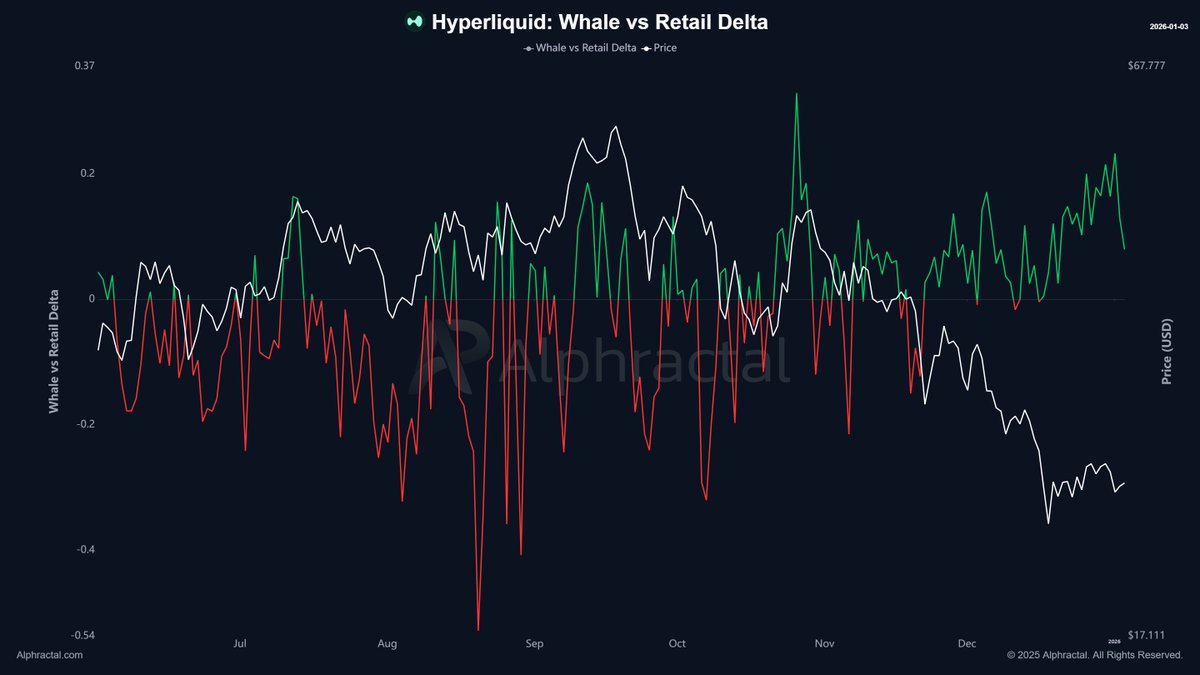 joao_wedson's tweet image. Whales are entering short positions on BTC while retail traders are doing the opposite.

The same behavior is also happening in ETH and HYPE, while whales are favoring long positions in ASTER.

@Alphractal