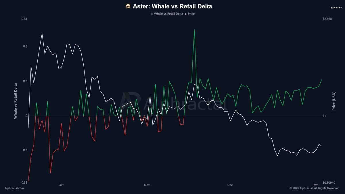joao_wedson's tweet image. Whales are entering short positions on BTC while retail traders are doing the opposite.

The same behavior is also happening in ETH and HYPE, while whales are favoring long positions in ASTER.

@Alphractal