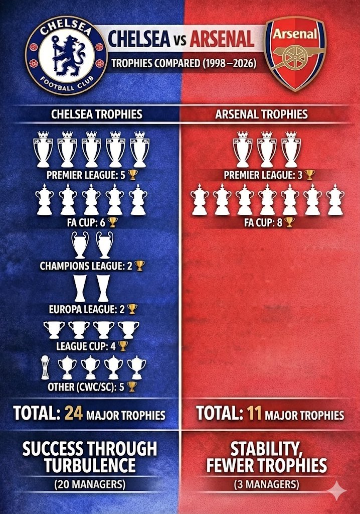 <a href="/DeclanMode/">DM</a> Bragging about 'stability'? 😂 Typical Arsenal fan 😂

Here's the reality of your 'process' since 1998.
24 major trophies vs. 11.

Keep your three managers and the vibes; we’ll take the cabinets full of silverware. 🎤👋