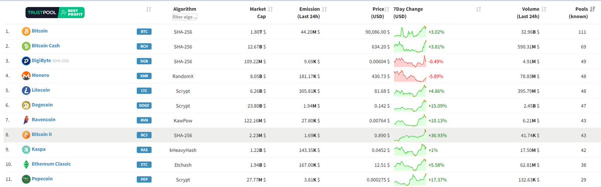 BC2 @ top 8 in number of mining pools. and look at the market cap compared to the others🤫
