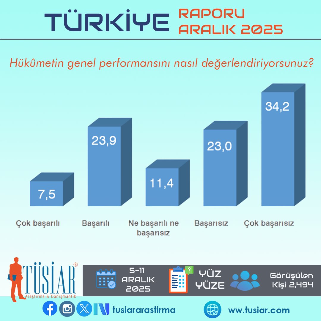 🇹🇷📊 TÜSİAR Türkiye Raporu | Aralık 2025
🟥 Hükûmetin genel performansı toplumdan net bir onay alamıyor.

📌 Hükûmetin genel performansını nasıl değerlendiriyorsunuz?

🔹 Çok başarılı                       : %7,5
🔹 Başarılı                                : %23,9
🔹 Ne başarılı