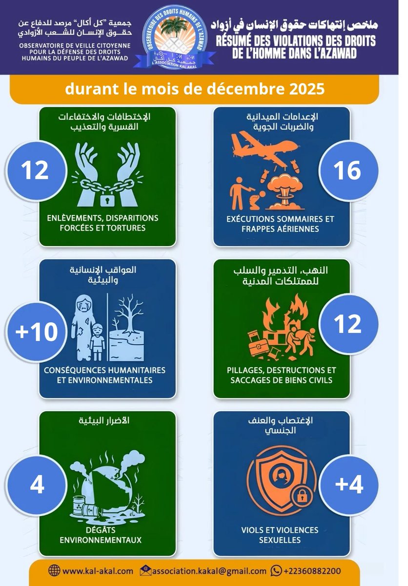 Résumé du rapport de mois du décembre 2025

Le Rapport n°12/AKA/2025 de l’Association Kal-Akal dresse un constat alarmant de la situation des droits humains en Azawad et dans le centre du Mali durant le mois de décembre 2025. Dans un contexte sécuritaire fortement dégradé, les