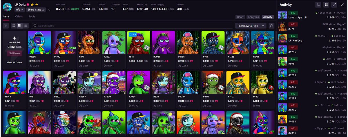 ✨LP Dolls been pushing some great daily volume lately as the demand has been in full swing! 
⚡418 holders closing in on a nice 0.3 FP with tons of entries left on <a href="/DanTheMan0092/">DanTheMan92 💀</a> LP sweep bounty!
✔ Key wallets that have been holding our value down for months are closing in on