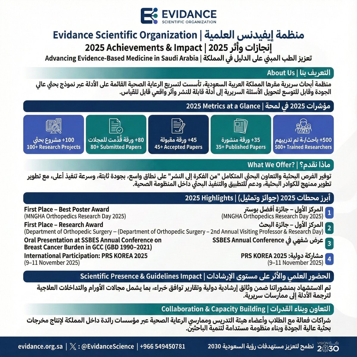 EvidanceScience's tweet photo. 2025 كانت سنة “نقلة” بالنسبة لنا في Evidance 🧬
نتائجنا اليوم ما هي مجرد أرقام… هي حصيلة ثقة من عملائنا، وعمل يومي من فريقنا، ودعم مجتمعنا اللي نعتز فيه 🤍
شكرًا لكل شخص كان معنا خطوة بخطوة—الرحلة مستمرة، والقادم بإذن الله أجمل وأقوى 🙌
هناك المزيد من الانجازات و المراكز لا تسع لتغريدة وحده ان تضمها ، لذلك خصصنا بموقعنا جزء لانجازاتنا و انجازات مشاركينا يمكنكم الاطلاع عليها🤍
https://t.co/5zwQnkhYO6