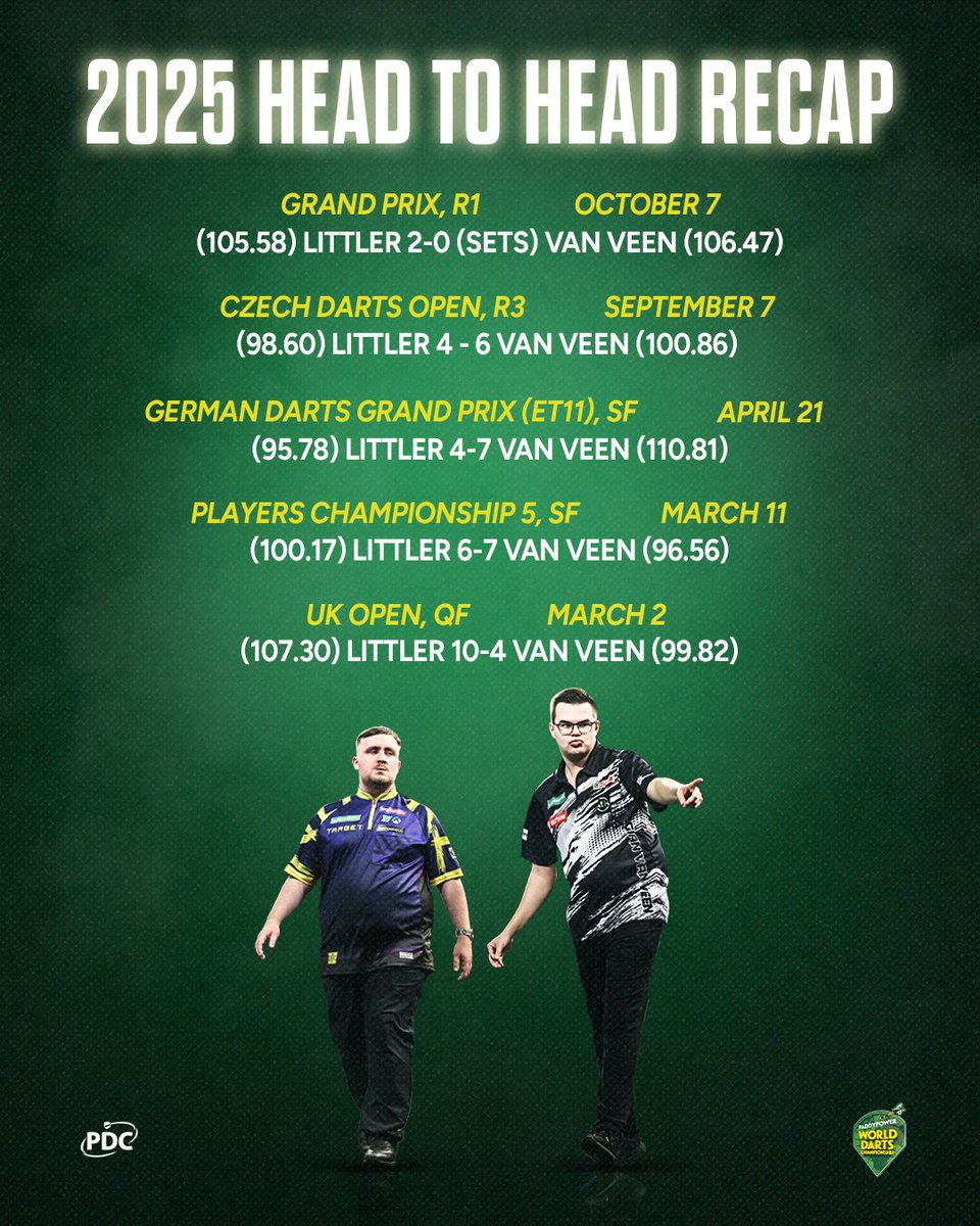 Rivalries renewed! 🍿

Gian van Veen won three of his five meetings against Luke Littler in 2025, but who will come out on top tonight? 👀