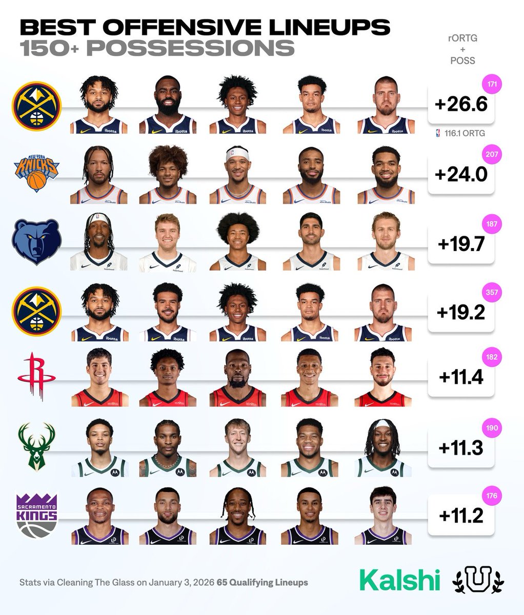 UofBasketball's tweet image. Best Offensive Lineups in the NBA this season...

What stands out?