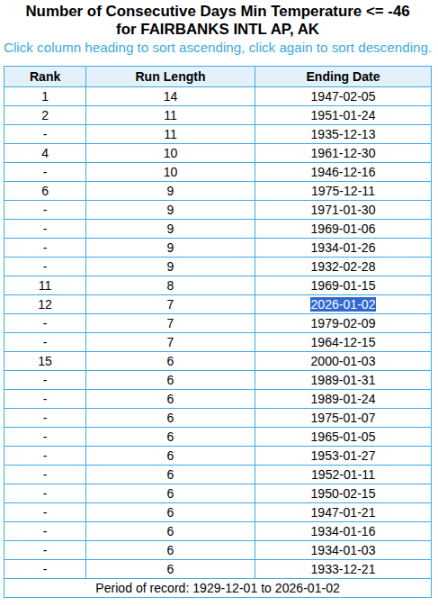 Generational cold snap in Fairbanks, Alaska: the 8th day in a row with a daily min temp of -46°F (-43°C) or below today.

This hasn't happened since 1975, although Jan 1989 cold was more anomalous. Honorable mention: New Year's 1999-2000

Just like an old-fashioned La Niña winter