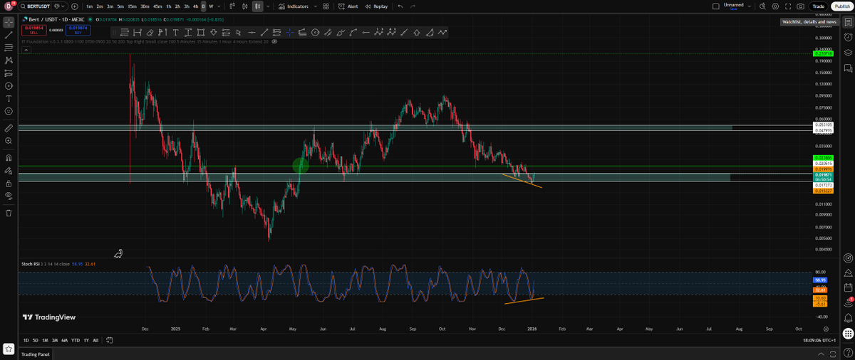 dinandverschor1's tweet photo. @trader1sz (bullish divergence on the day) $BERT road to 1$ starts here !!! https://t.co/T3lnF9C9hu