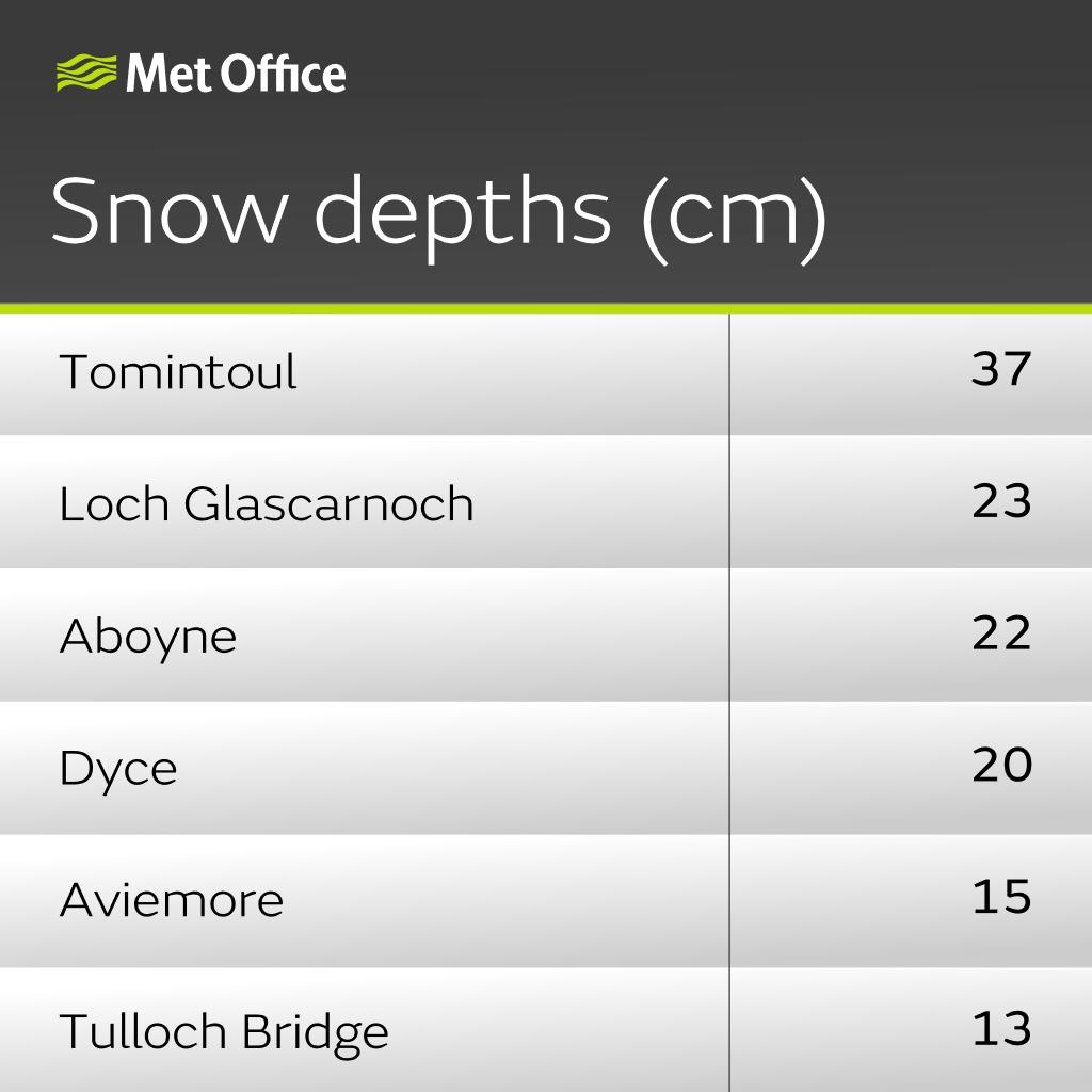 Snow depths are building across our observation network, here are the latest we have had today ❄️❄️❄️