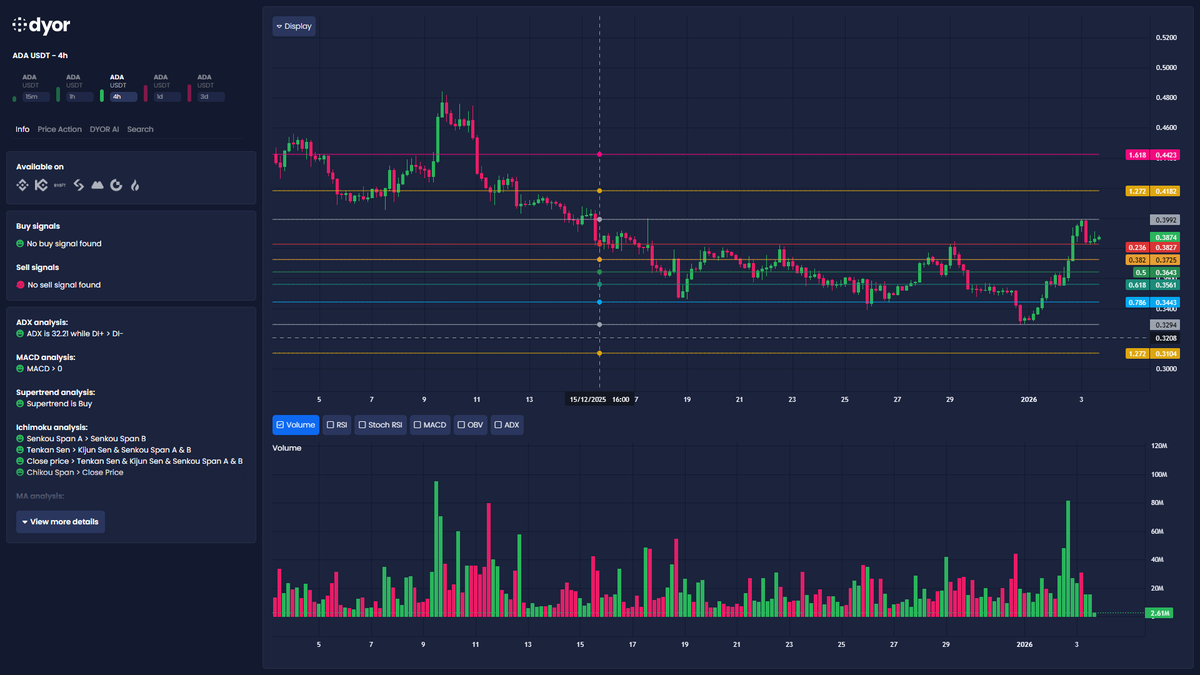 ADA showing solid upward momentum 🚀 Price $0.3874 above EMAs, strong ADX &  SuperTrend buy. Bias remains positive as long as we hold ~$0.364. Next key  level: break $0.3992 → eyes on $0.418 then $0.442 for continuation 📈