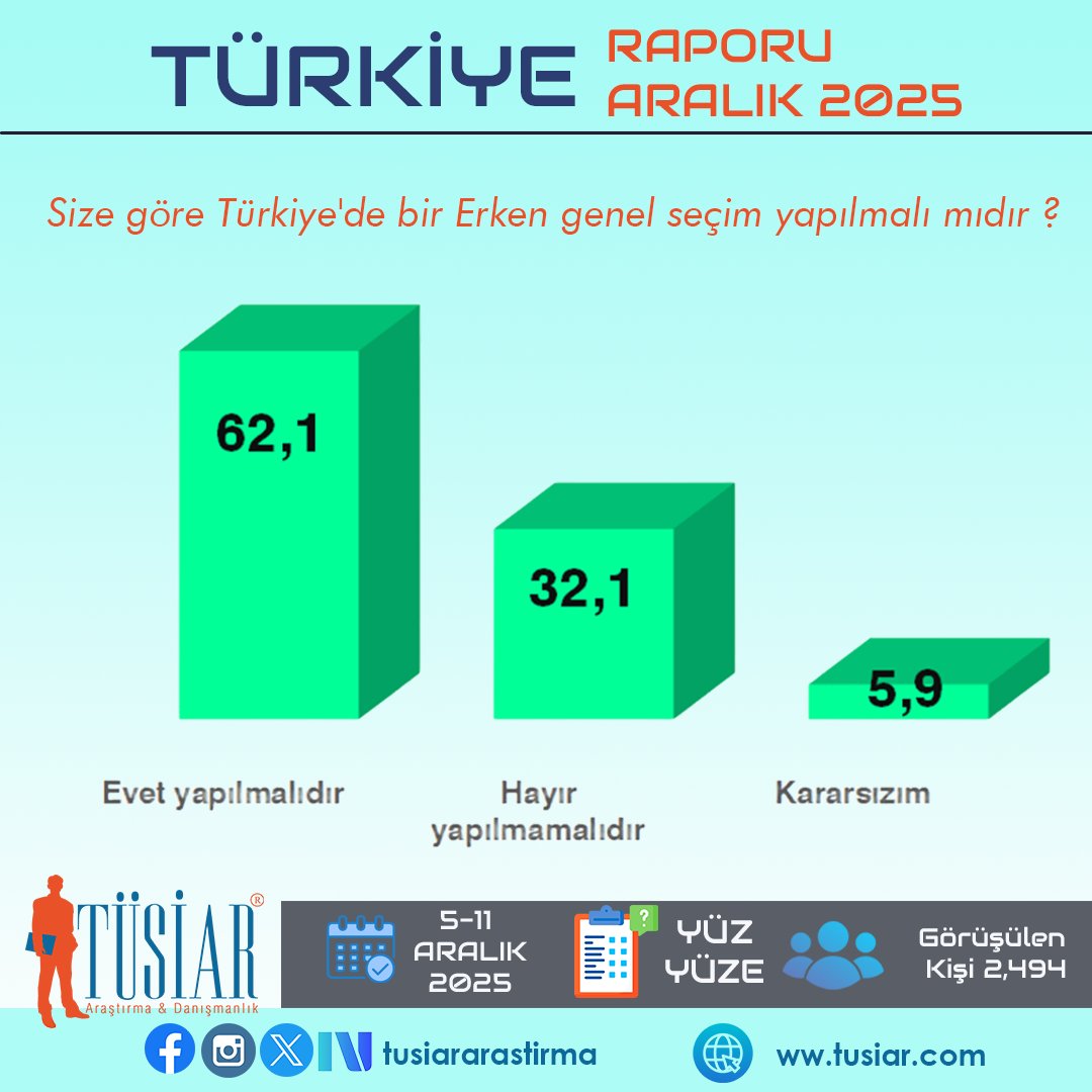 🇹🇷📊 TÜSİAR Türkiye Raporu | Aralık 2025

🟥 Toplumun büyük çoğunluğu erken genel seçim talep ediyor.

📌 Size göre Türkiye'de bir Erken genel seçim yapılmalı mıdır ?

🔹 Evet, yapılmalıdır: %62,1
🔹 Hayır, yapılmamalıdır: %32,1
🔹 Kararsızım: %5,9

🔴 Her 10 kişiden 6’sı erken