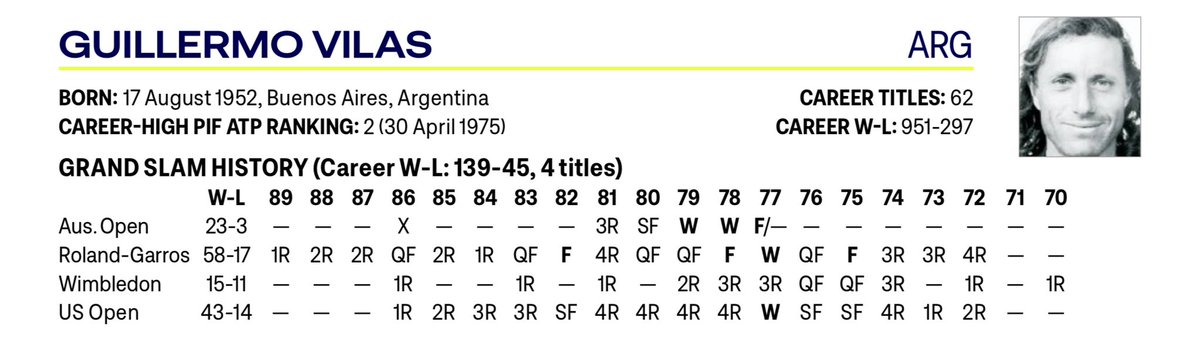 Tenisports's tweet image. Se publicó la Media Guide de ATP 2026
Entre las leyendas, como siempre, está la ficha simplificada de muchos ex jugadores, entre ellos @GuilleVilasOK 
Sigue diciendo que su mejor ranking es el 2
Ojalá este sea el año que se le reconozca a Vilas el 1 del mundo.
Comprobado