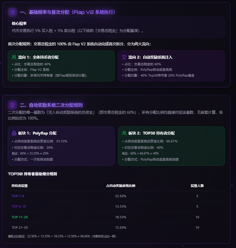 FlapAI_bsc's tweet photo. This tiered reward mechanism was first launched in Flap. It has undergone countless data calculations to ensure fairness is maintained under competition.
这个分层奖励机制在 Flap 首发，它经过无数次数据的推算，确保在竞争下保持公平。0x9abe936b79e03ed46463e82a1a2c44156ced7777