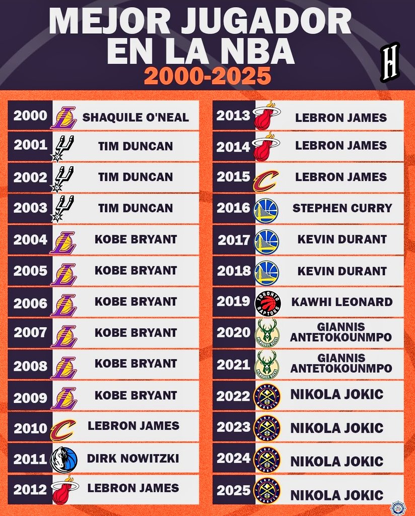 Recuento de los últimos 25 años para ratificar que LeBron NO es el mejor🏀