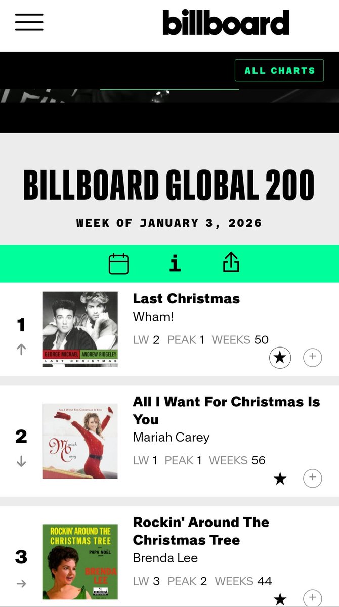Gg70Yog63's tweet image. "Try again next year, #whamageddon! See you in December 2026, Mariah Carey! 👋
This year the true King of Christmas is him, George Michael: #1 ON THE GLOBAL CHARTS and the crown is back! Well deserved! 👑🎶 #GeorgeMichael #LastChristmas #BillboardGlobal