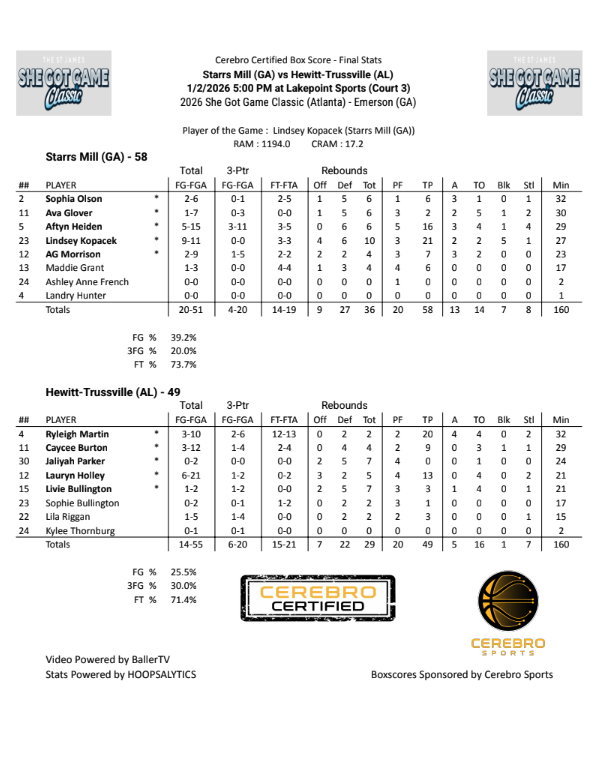 edchao2's tweet photo. SGG-Atlanta is underway

What a game by Lindsey Kopacek from Starrs Mill!

21 points, 10 rebounds, and 5 blocks to lead the way!

Thanks to our partners for making this happen:
@BallerTV @Hoopsalytics1 @SheGotGame7 

We will have all games from this event statted and an event report created after. 

Players, Parents, Coaches - Drop a comment or DM for a copy!

@CerebroSports