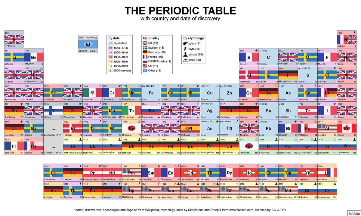 ⚗️ Periodic table with country and date of discovery.