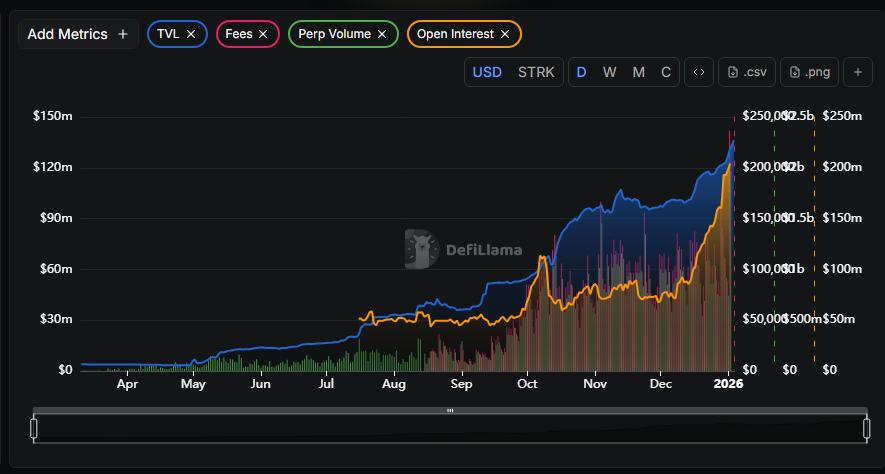 BlurCrypto's tweet image. Extended 📈

ATH 24h Volume
ATH 24h Revenue
ATH Open Interest
ATH TVL

app.extended.exchange/join/BLUR