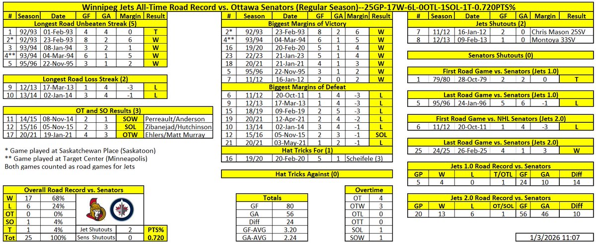 3-Jan-26 In regular season #GoJetsGo are 25GP-17W-6L-0OTL-1SOL-1T-0.720PTS%-80GF-56GA vs. #GoSensGo in #Ottawa-Jets are currently on a 4 game winning streak on the road against Sens last winning 4-1-Chris Mason &amp; Al Montoya have had shutouts in Ottawa #WPGvsOTT #AdoptDontShop
