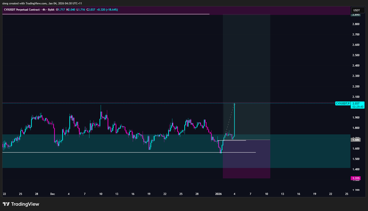 _SinRG's tweet image. Sometimes timing/patience is everything $CVX