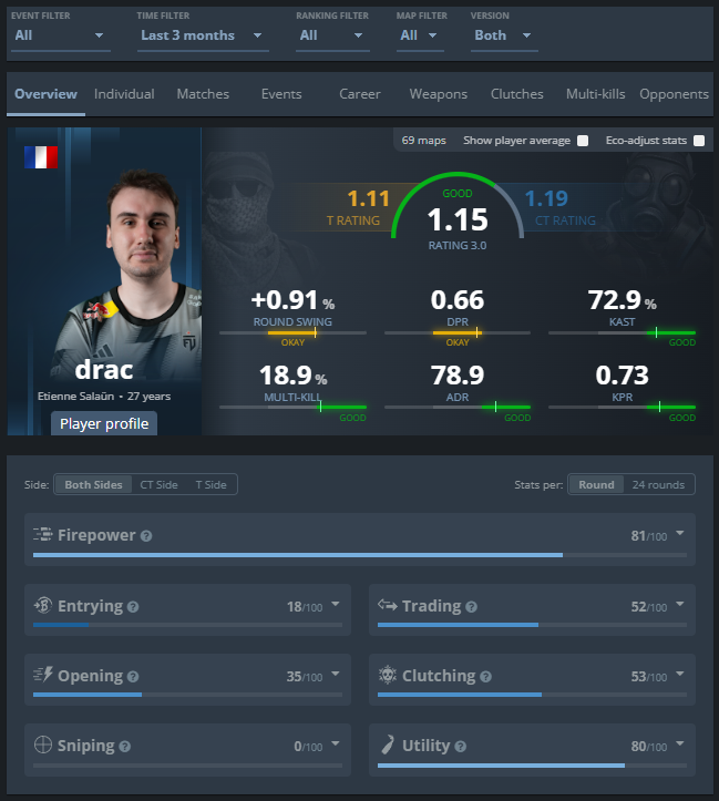🔍LFT 2026🔍

2025 has been my best year so far – strong progression over 252 maps &amp; IGLing last 3 months

Motivated to prove my worth to international teams

Preferred roles:
CT: rotations / active positions
T: flexible, any role

DMs open 📩draczcsgo@gmail.com
RTs appreciated🧛‍♂️