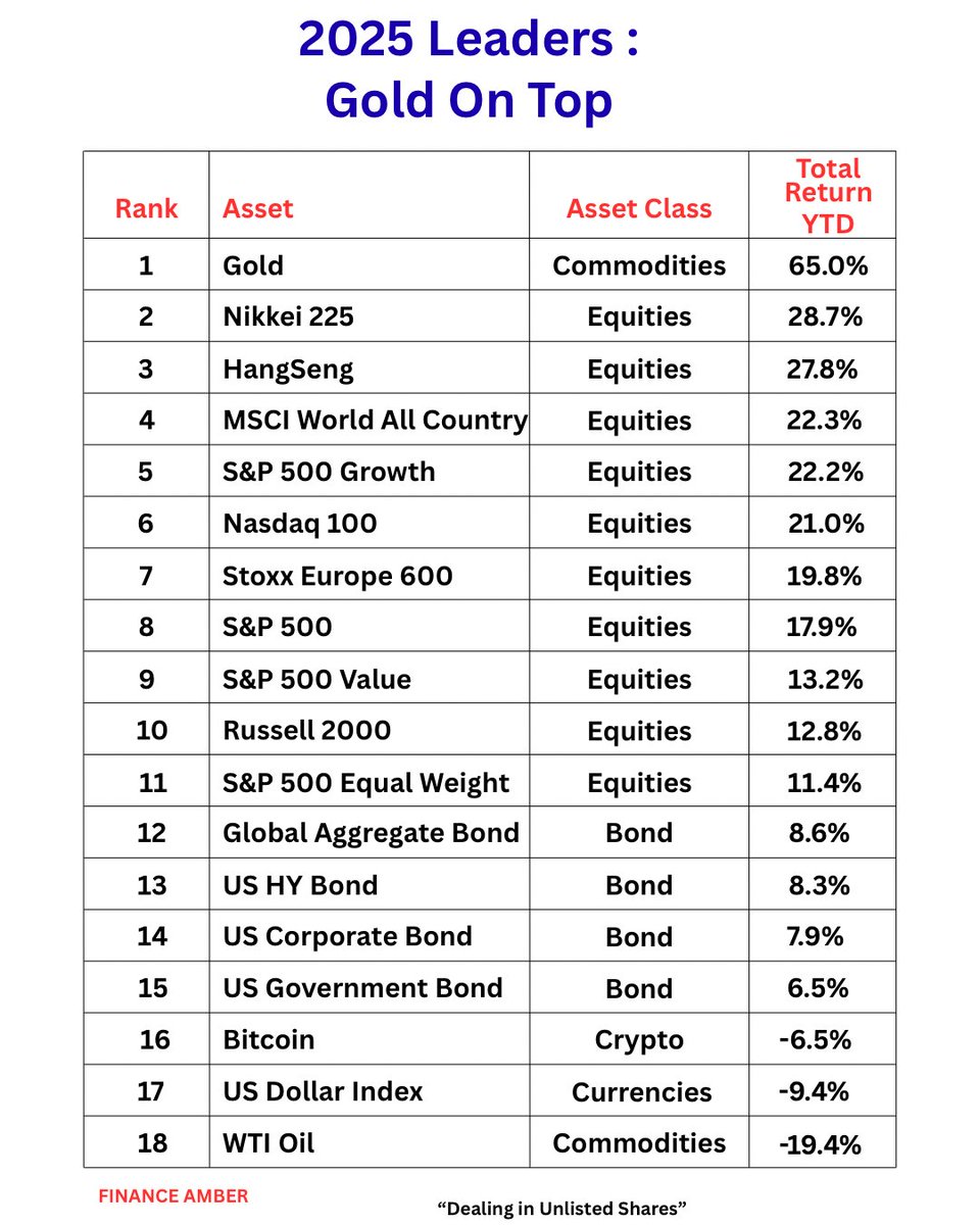 2025 Leaders : Gold on Top #returns #gold #hangseng #nasdaq #bitcoin  #dollarindex #financeamber #amber