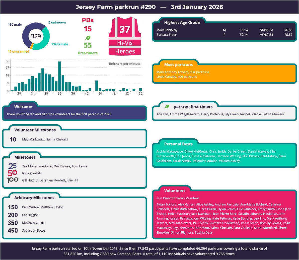 Well done to everyone who participated today.