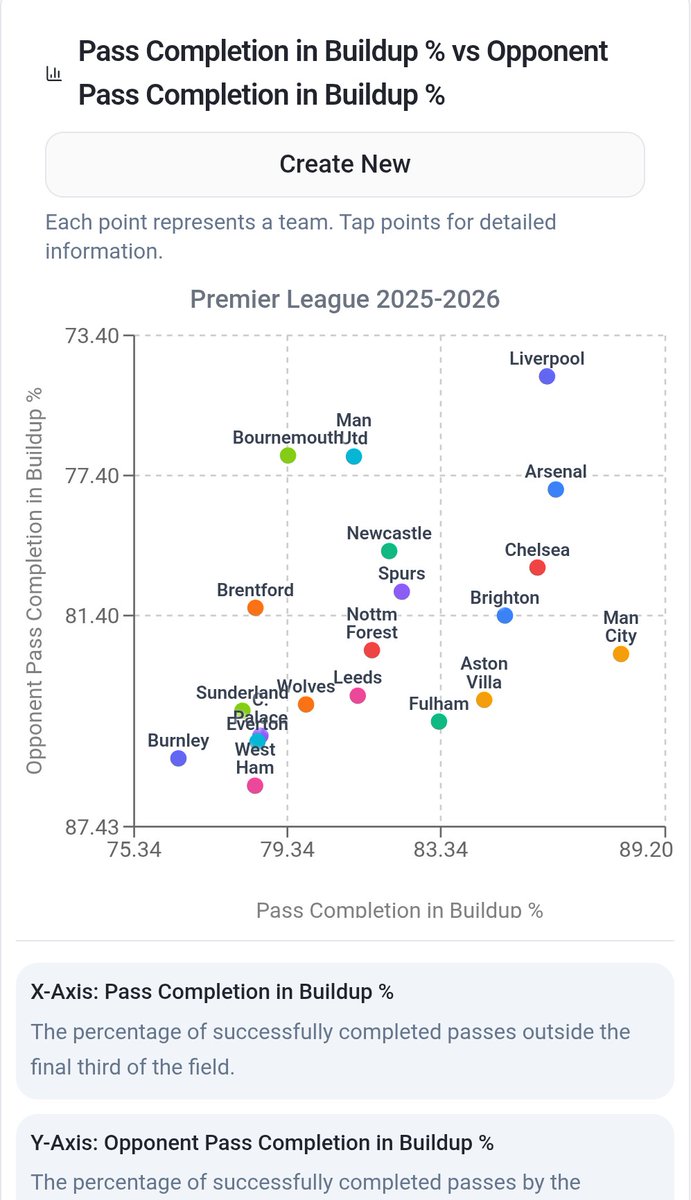 ArsenalColumn's tweet photo. Bournemouth are 2nd for lowest % of oppo passes in build-up, and 4th highest for oppo danger zone possession lost, and shown today with Arsenal almost double danger zone loss than usual. Still, Arsenal have key players who can deliver - in a not completely convincing performance https://t.co/DHKgAVqUIq