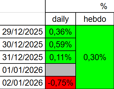 Argonuii's tweet photo. Bilan de la semaine du 29 décembre 2025 au 2 janvier 2026.

#Argonui_trading
#PEA
#BetaProfitable https://t.co/f2kRpwtXGp