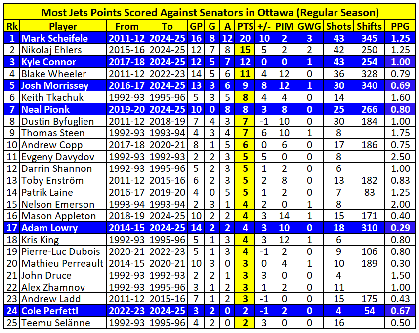 3-Jan-26 #GoJetsGo have 80 goals against #GoSensGo in 25 regular season road games in #Ottawa-74 different Jets players have registered at least one point against the #Senators in #Ottawa-Davydov with 5TP in 2GP #WPGvsOTT #AdoptDontShop