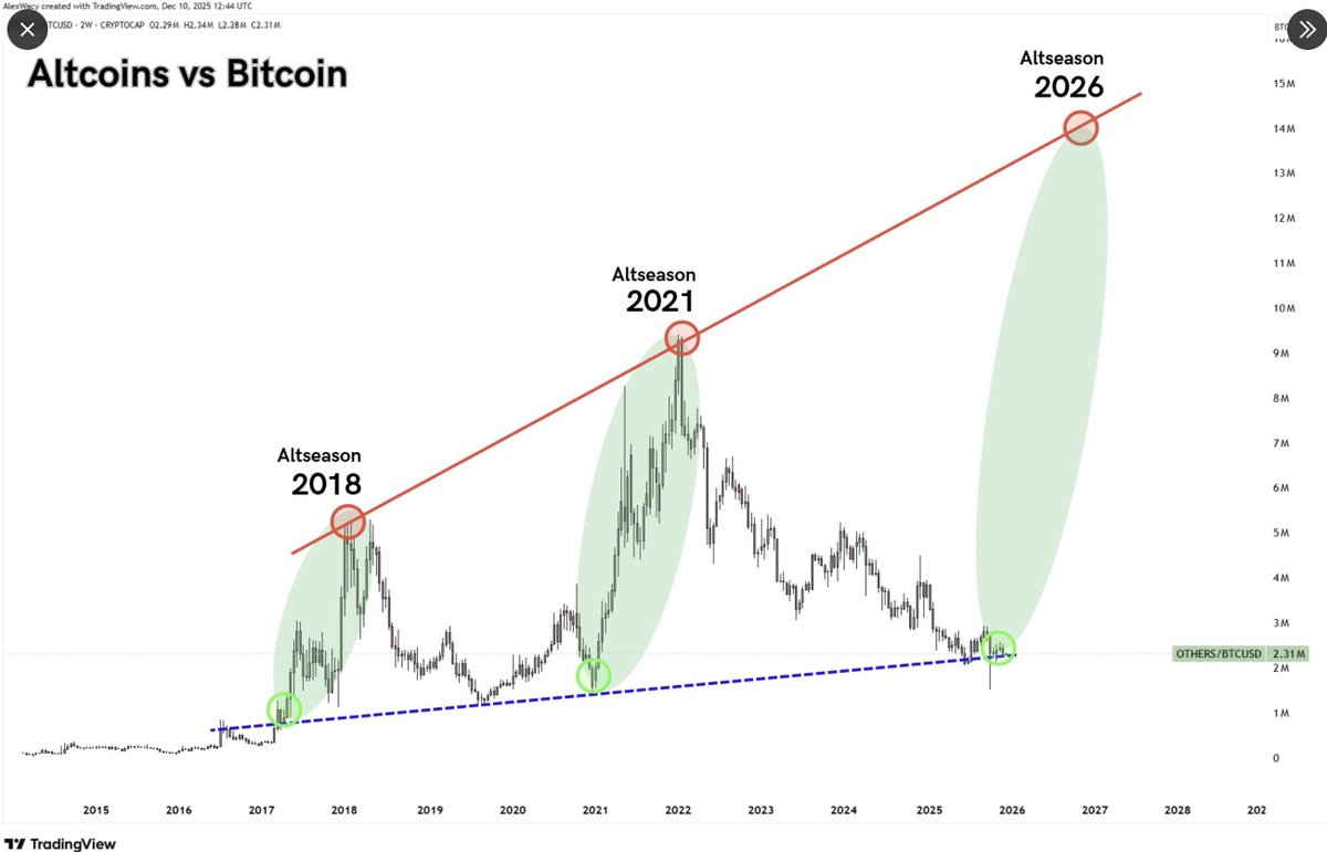 austinahilton's tweet image. If this trend continues...

We are headed for one of the biggest altcoin seasons - EVER!
