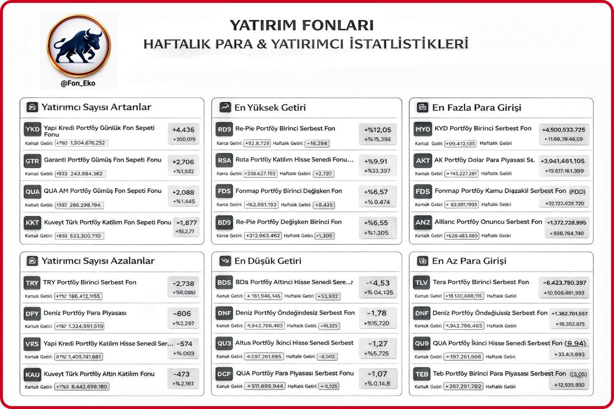 FonEko's tweet photo. 📅 3 Ocak 2026 Cumartesi — Yatırım Fonları Haftalık Para & Yatırımcı İstatistikleri

👥 Yatırımcı Sayısı Artan Fonlar
➠ #YKD Yapı Kredi Portföy Günlük Fon Sepeti → +4.436
➠ #GTR Garanti Portföy Gümüş Fon Sepeti → +2.706
➠ #QUA QUA AM Portföy Gümüş Fon Sepeti → +2.088
➠ #KKT Kuveyt Türk Portföy Katılım Fon Sepeti → +1.877

👥 Yatırımcı Sayısı Azalan Fonlar
➠ #TRY TRY Portföy Birinci Serbest Fon → -2.738
➠ #DFY Deniz Portföy Para Piyasası → -806
➠ #VRS Yapı Kredi Portföy Katılım Hisse Senedi Serbest Fon → -574
➠ #KAU Kuveyt Türk Portföy Altın Katılım Fonu → -473

📈 En Yüksek Getiri Sağlayan Fonlar
➠ #RD3 Re-Pie Portföy Birinci Serbest Fon → %12,05
➠ #RSA Rota Portföy Katılım Hisse Senedi Fonu → %9,91
➠ #FDS Fonmap Portföy Birinci Değişken Fon → %6,57
➠ #BDS Re-Pie Portföy Değişken Birinci Fon → %6,55

📉 En Düşük Getiri Gösteren Fonlar
➠ #BDS BDS Portföy Altıncı Hisse Senedi Serbest Fon → - %4,53
➠ #DNF Deniz Portföy Öndeğişmez Serbest Fon → - %1,78
➠ #QU3 Altus Portföy İkinci Hisse Senedi Serbest Fon → - %1,27
➠ #DCP QUA Portföy Para Piyasası Serbest Fon → - %1,07

💰 En Fazla Para Girişi Olan Fonlar
➠ #MYD KYD Portföy Birinci Serbest Fon → +4.500.533.725 ₺
➠ #AKT Ak Portföy Dolar Para Piyasası → +3.941.461.105 ₺
➠ #FDS Fonmap Portföy Kamu Dışaklı Serbest Fon → +3.272.022.720 ₺
➠ #AN2 Allanc Portföy Onuncu Serbest Fon → +1.372.728.995 ₺

💸 En Az Para Girişi (Çıkış) Olan Fonlar
➠ #TLV Tera Portföy Birinci Serbest Fon → -6.423.790.397 ₺
➠ #DNF Deniz Portföy Öndeğişsiz Serbest Fon → +1.362.701.557 ₺
➠ #QU9 QUA Portföy İkinci Hisse Senedi Serbest Fon → +197.261.806 ₺
➠ #TEB TEB Portföy Birinci Para Piyasası Serbest Fon → +267.291.782 ₺

🧠 Haftalık Okuma — Piyasa Davranışı
✔ Yatırımcı ilgisi gümüş & fon sepeti ürünlerine kayıyor
✔ Büyük portföy girişleri serbest fonlar & döviz para piyasasında yoğunlaşıyor
✔ Bazı serbest fonlarda sert kâr realizasyonu ve çıkış dikkat çekiyor
✔ Getiri tarafında Re-Pie & Rota fonları haftanın yıldızı

Kaynak #FinTables

#️⃣ #Tefas #Befas #Fon #Yatırım #Portföy #Emeklilik #Birikim #Ekonomi #Finans #GMC

⚠️ Yasal Uyarı: Burada yer alan bilgiler yatırım tavsiyesi değildir. Sadece bilgilendirme amacıyla paylaşılmıştır.