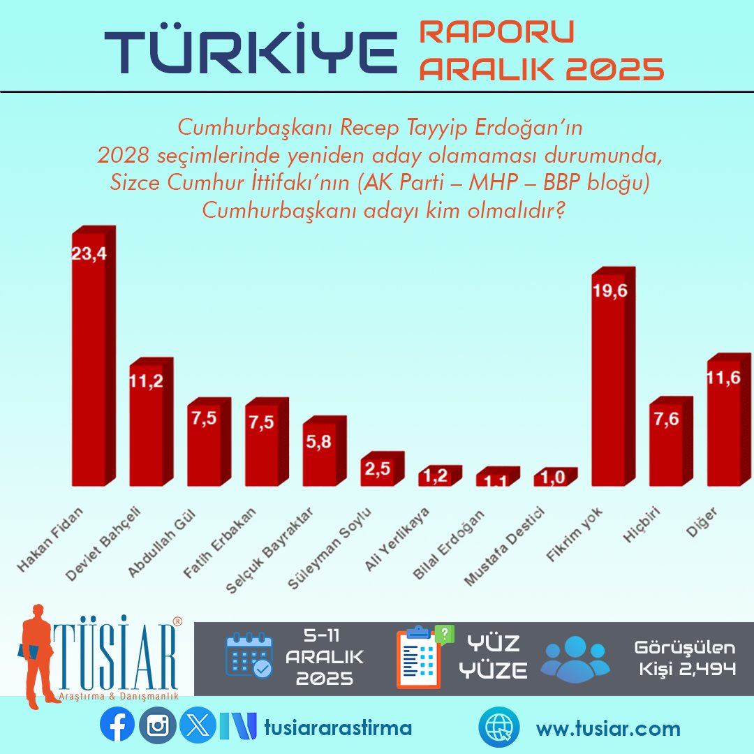 🇹🇷📊 TÜSİAR Türkiye Raporu | Aralık 2025

🟥 Cumhur İttifakı’nda “Erdoğan sonrası” döneme dair güçlü bir belirsizlik dikkat çekiyor.

📌 Cumhurbaşkanı Recep Tayyip Erdoğan’ın 2028 seçimlerinde yeniden aday olamaması durumunda, Sizce Cumhur İttifakı’nın (AK Parti – MHP – BBP