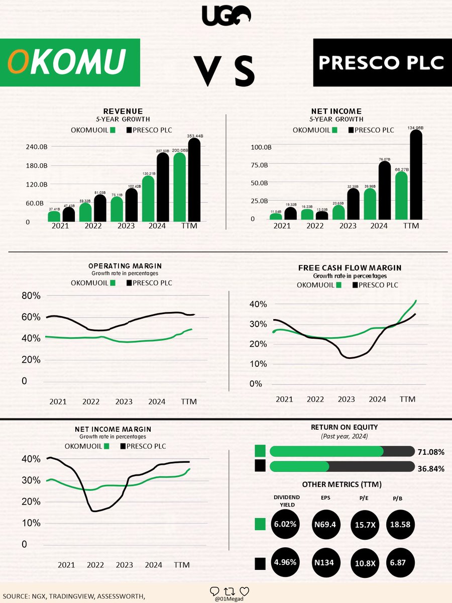 01Megad's tweet image. OKOMUOIL VS PRESCO PLC. 📊📊
"The Battle of the Palm Oil Kings" 🌴

Key Takeaways:

Revenue: Presco takes the lead at 353.44B vs. Okomu’s 200.06B.(TTM) 

Net Income: Presco maintains a stronger bottom line at 134.96B compared to Okomu’s 66.27B.(TTM) 

The ROE Factor: Despite…