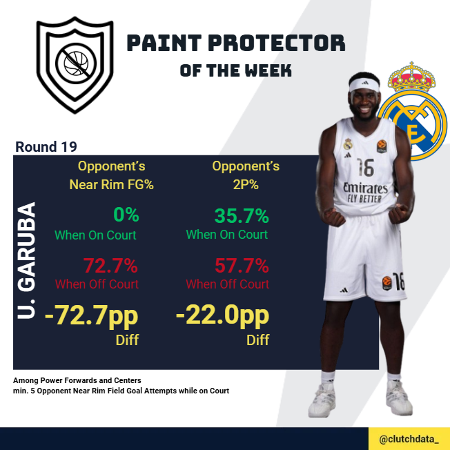Paint Protector of the Week

Awarded to the rim defender whose presence forced opponents into tougher, less efficient finishes.
🛡️ This week’s Paint Protector: Usman Garuba (Real Madrid)
• Held opponents to 0% shooting at the rim while he was on the floor
• Without him, Dubai