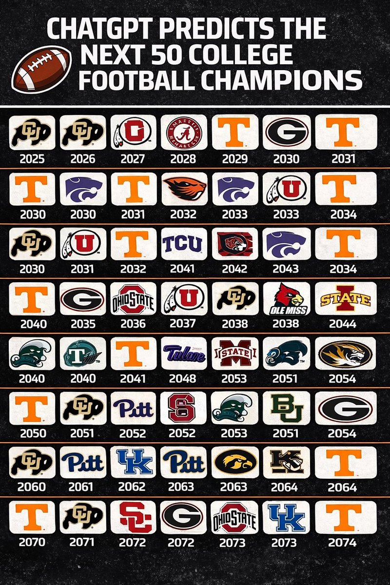 GBOVFL22's tweet image. I asked ChatGPT to predict the next 50 college football champions

It didn’t go well