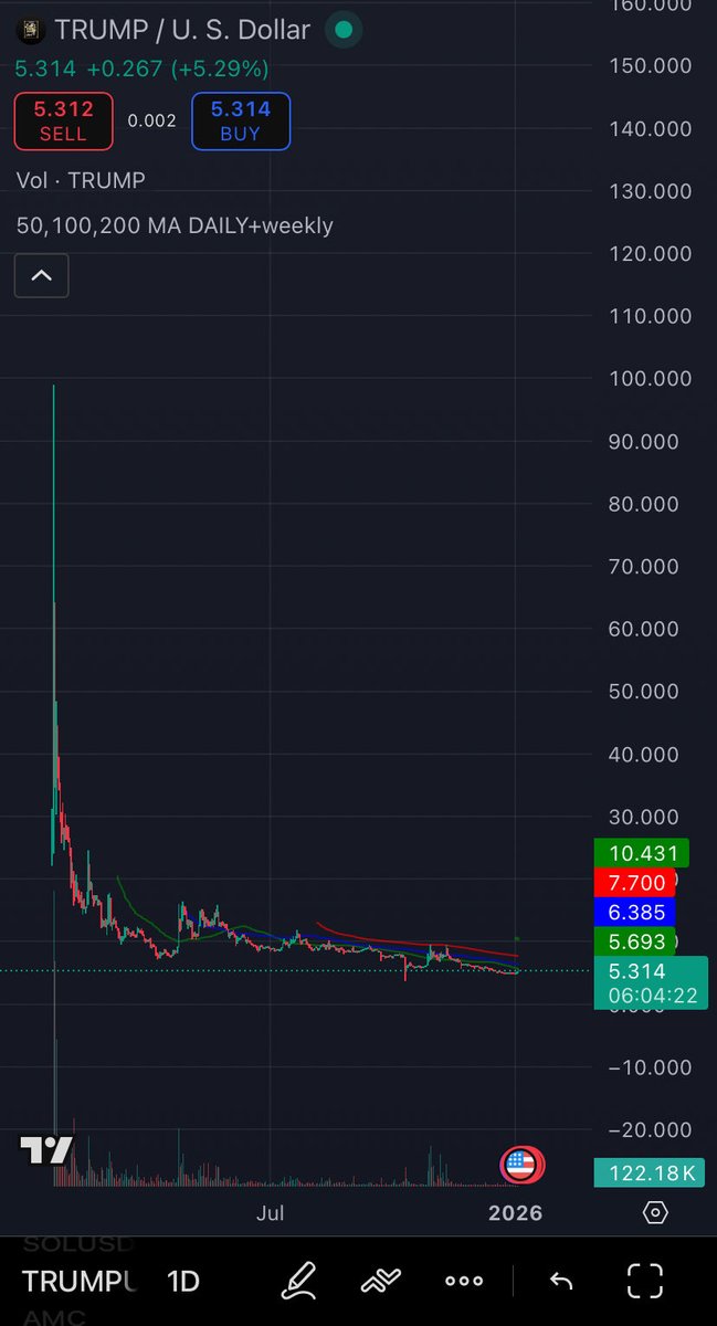 Bombj123's tweet photo. Do not fear the bottom is here..this is my most “RISK ON” #Crypto play right now $TRUMP coin looks like a risk I am willing to take…LFG!!! 
Not Financial Advice https://t.co/NACPG9j6xB