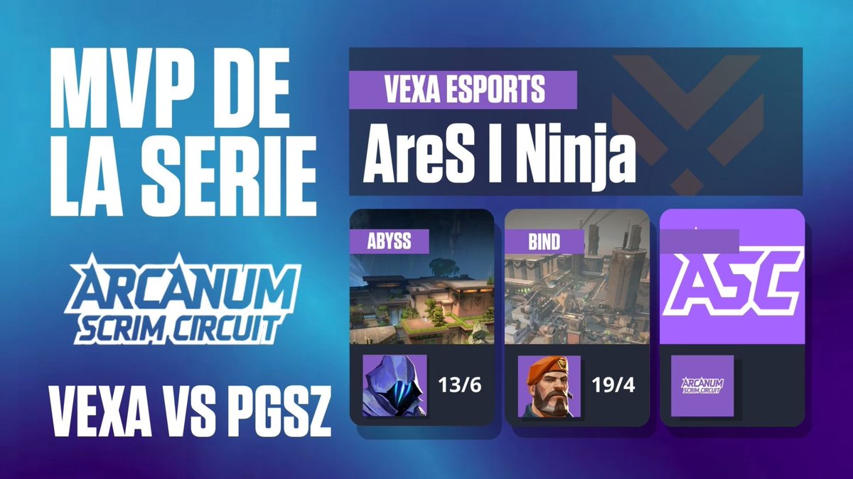 🏆 MVP DE LA SERIE 🏆

Nuestro player Ares | Ninja se lleva el MVP en la serie <a href="/VexaeSports_/">VeXa eSPORTS</a>  vs <a href="/pegasus_esval/">Pegasus esports</a>  
dentro del <a href="/ZeroArcanum/">ArcanumEsports</a>  Arcanum Scrim Circuit 💜
💥 Dominando Abyss (13/6)
💥 Imparable en Bind (19/4)
Esto es trabajo, disciplina y hambre de ganar.